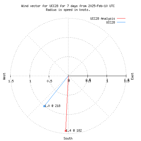 Wind vector chart for last 7 days