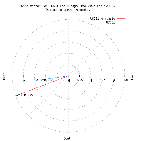 Wind vector chart for last 7 days