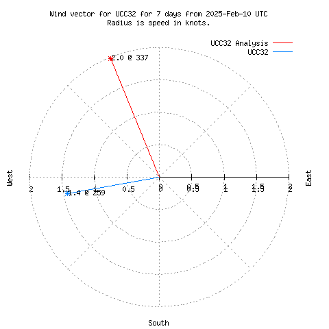 Wind vector chart for last 7 days