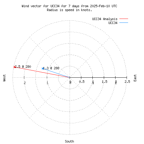 Wind vector chart for last 7 days