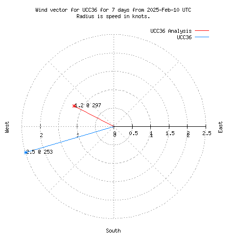 Wind vector chart for last 7 days