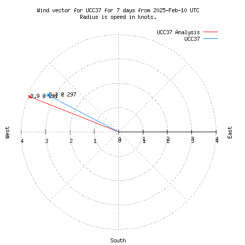 Wind vector chart for last 7 days