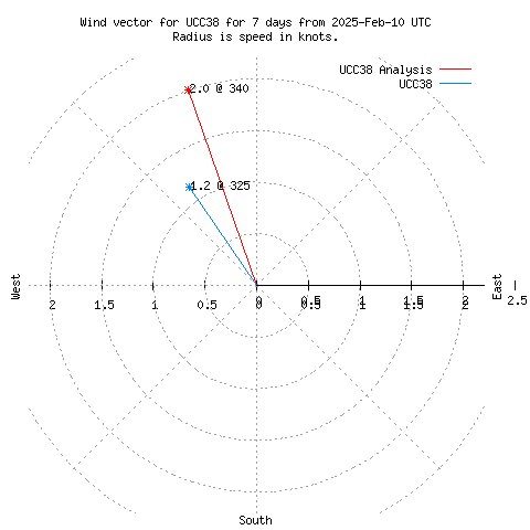 Wind vector chart for last 7 days