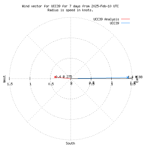 Wind vector chart for last 7 days