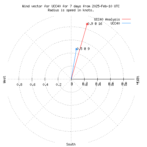 Wind vector chart for last 7 days