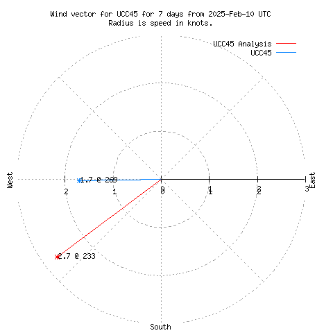 Wind vector chart for last 7 days