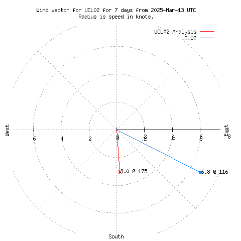 Wind vector chart for last 7 days