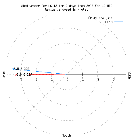 Wind vector chart for last 7 days