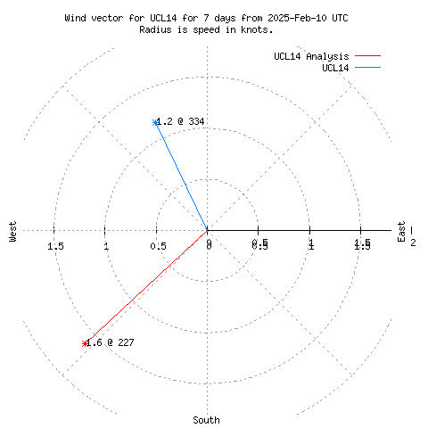 Wind vector chart for last 7 days