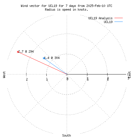 Wind vector chart for last 7 days