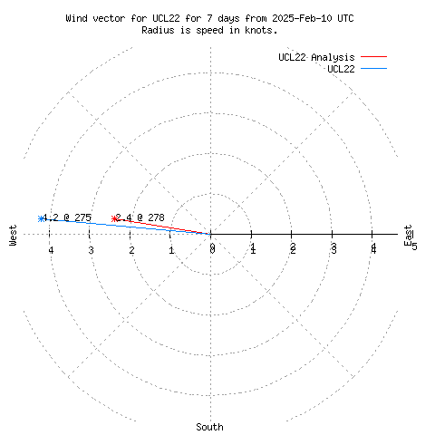 Wind vector chart for last 7 days