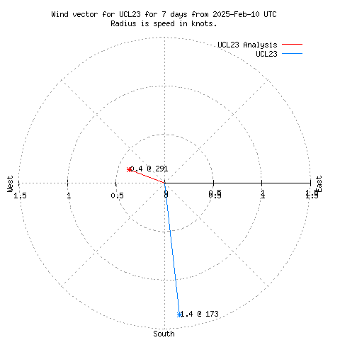 Wind vector chart for last 7 days