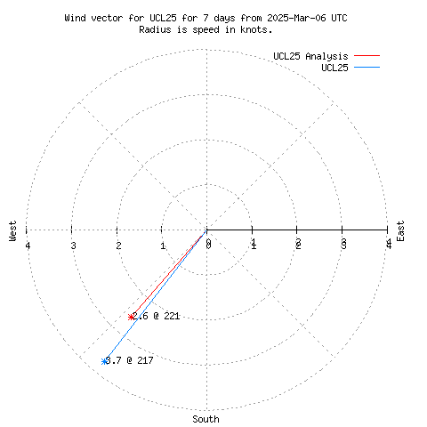 Wind vector chart for last 7 days