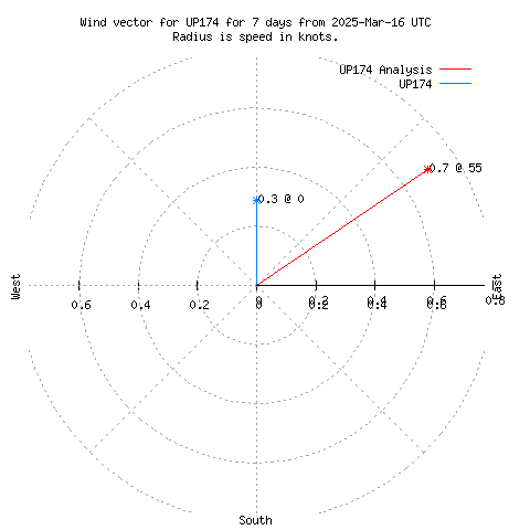 Wind vector chart for last 7 days