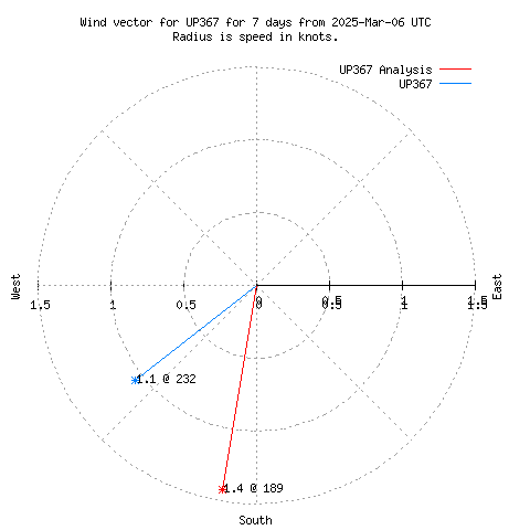 Wind vector chart for last 7 days