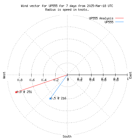 Wind vector chart for last 7 days