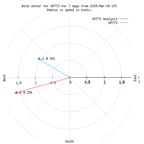 Wind vector chart for last 7 days