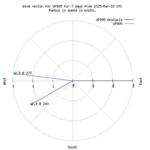 Wind vector chart for last 7 days