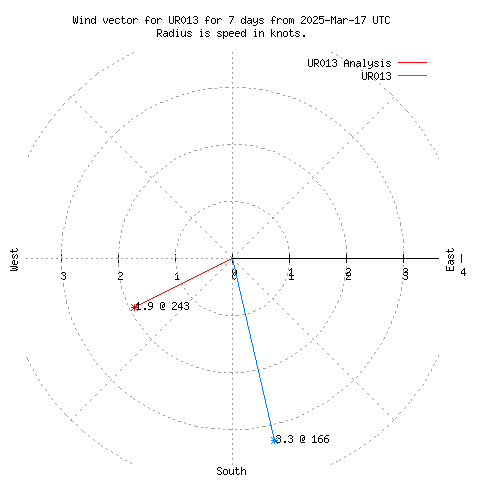 Wind vector chart for last 7 days