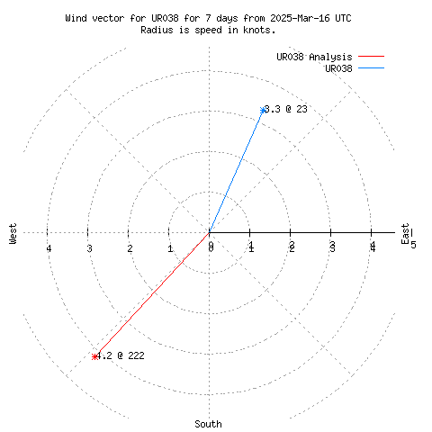 Wind vector chart for last 7 days