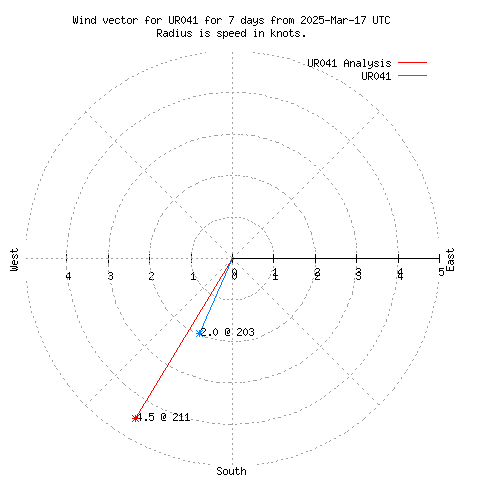 Wind vector chart for last 7 days