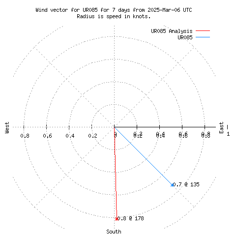 Wind vector chart for last 7 days