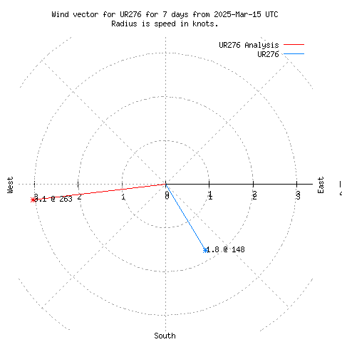 Wind vector chart for last 7 days