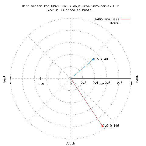 Wind vector chart for last 7 days