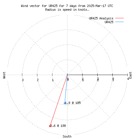 Wind vector chart for last 7 days