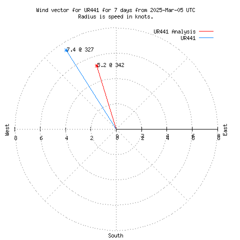 Wind vector chart for last 7 days