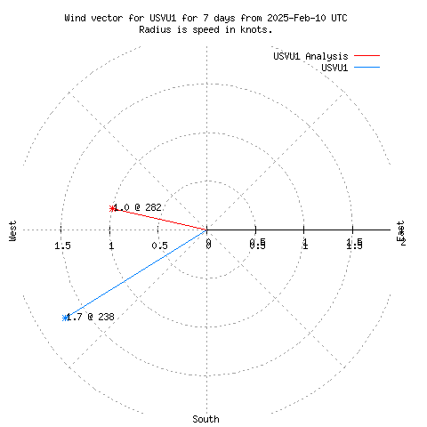 Wind vector chart for last 7 days