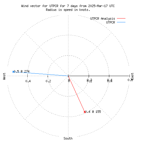 Wind vector chart for last 7 days