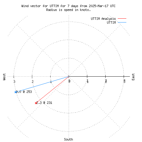 Wind vector chart for last 7 days