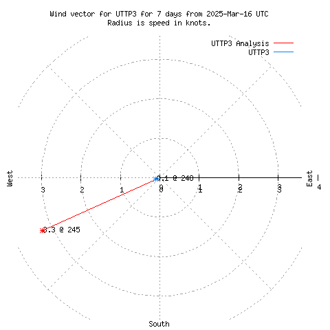 Wind vector chart for last 7 days