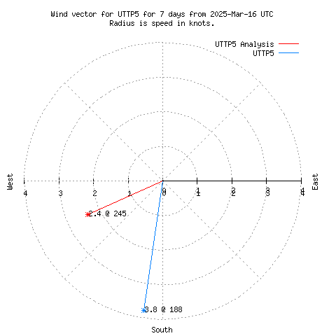 Wind vector chart for last 7 days