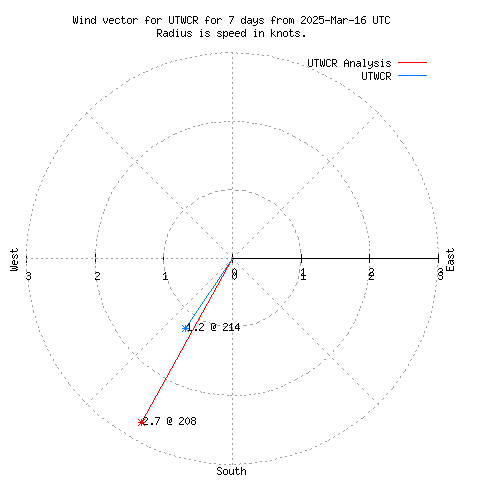 Wind vector chart for last 7 days