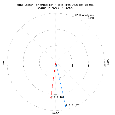 Wind vector chart for last 7 days