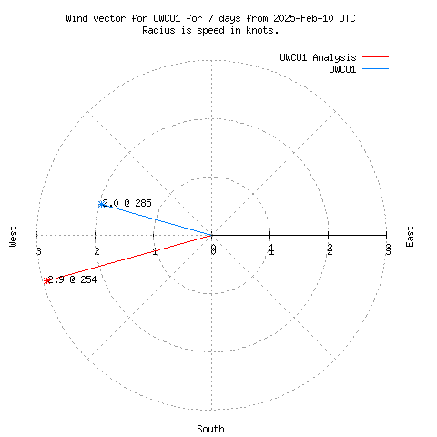 Wind vector chart for last 7 days