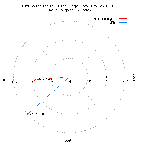 Wind vector chart for last 7 days