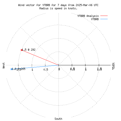 Wind vector chart for last 7 days