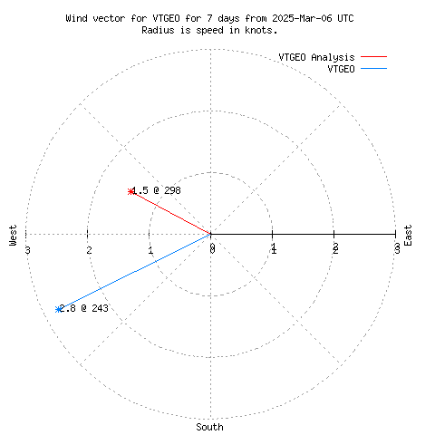 Wind vector chart for last 7 days