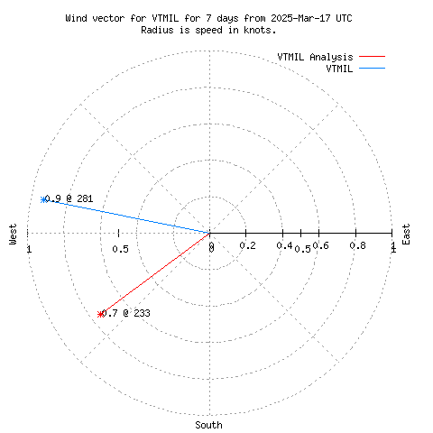 Wind vector chart for last 7 days