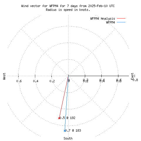 Wind vector chart for last 7 days