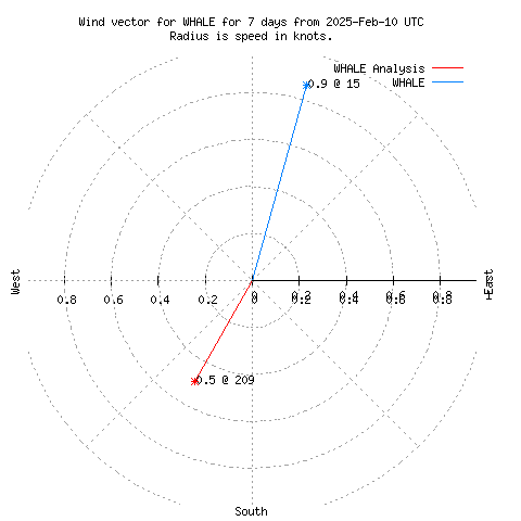 Wind vector chart for last 7 days