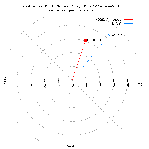 Wind vector chart for last 7 days