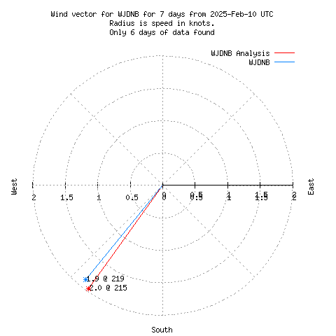 Wind vector chart for last 7 days