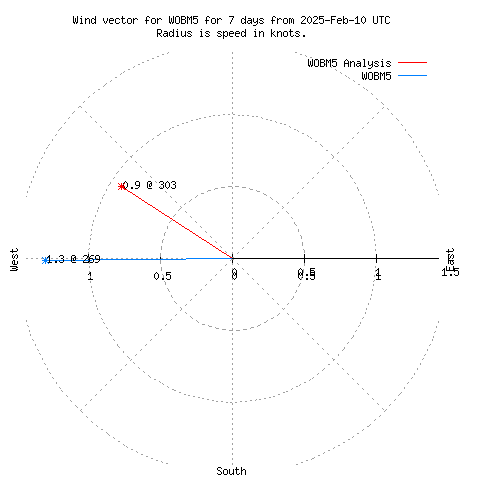 Wind vector chart for last 7 days