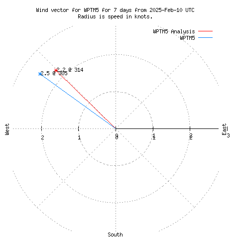 Wind vector chart for last 7 days