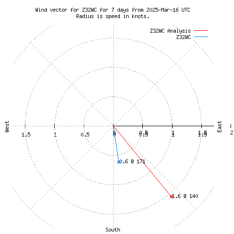 Wind vector chart for last 7 days