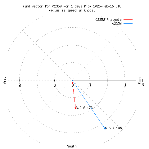 Wind vector chart